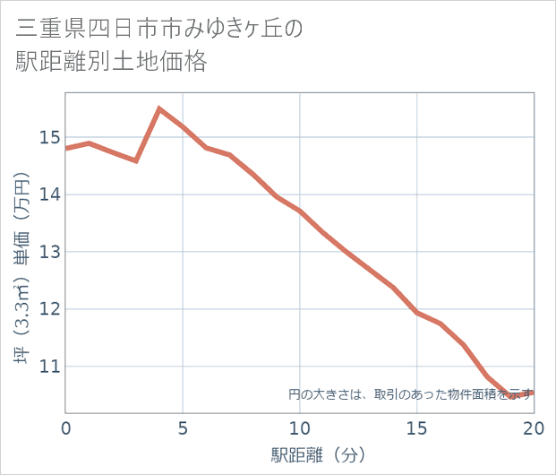 三重県四日市市みゆきケ丘の徒歩距離別の土地坪単価