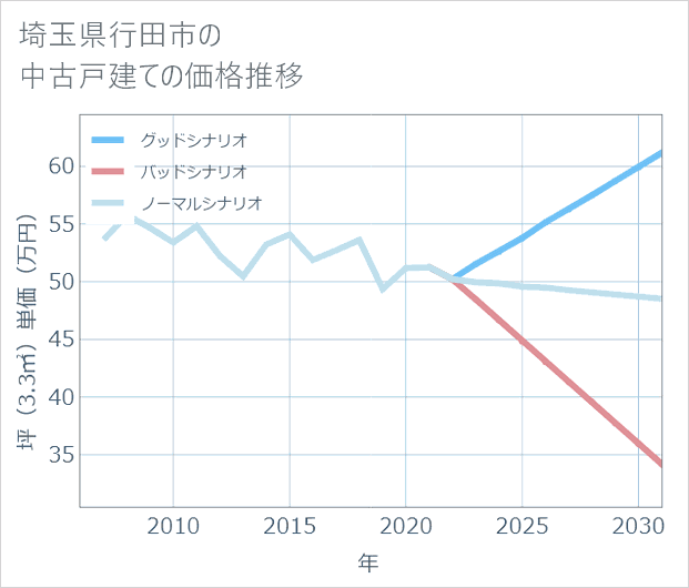 埼玉県行田市の中古戸建て価格推移