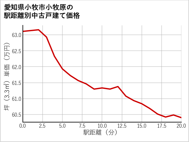 愛知県小牧市小牧原の徒歩距離別の中古戸建て坪単価