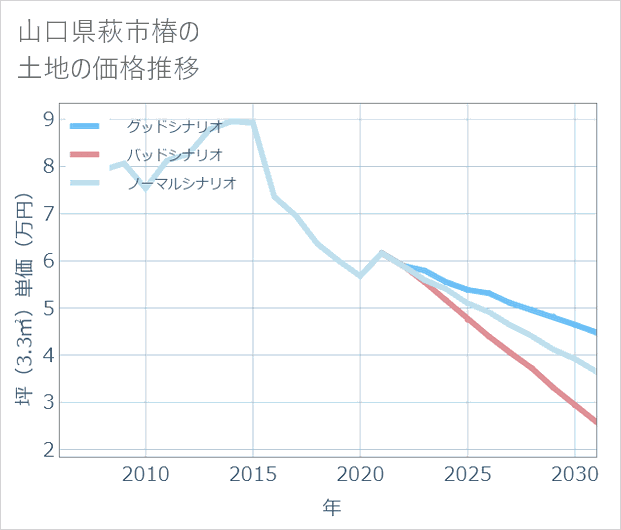 山口県萩市椿の土地価格推移
