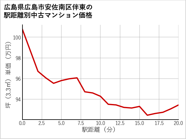 広島県広島市安佐南区伴東の徒歩距離別の中古マンション坪単価