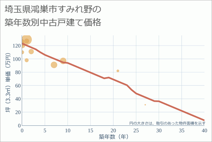 埼玉県鴻巣市すみれ野の築年数別の中古戸建て坪単価