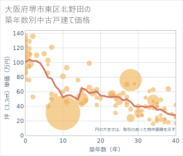 大阪府堺市東区北野田の築年数別の中古戸建て坪単価