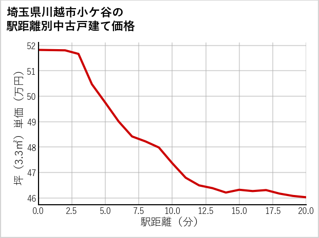 埼玉県川越市小ケ谷の徒歩距離別の中古戸建て坪単価