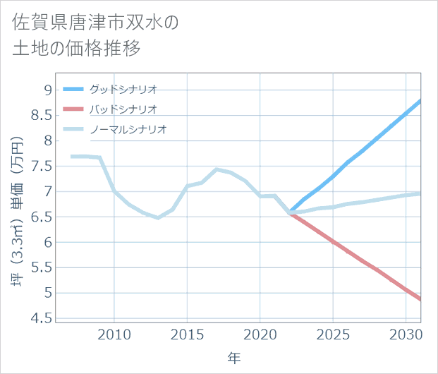 佐賀県唐津市双水の土地価格推移