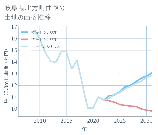 岐阜県北方町曲路の土地価格推移