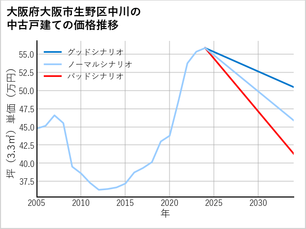 大阪府大阪市生野区中川の中古戸建て価格推移