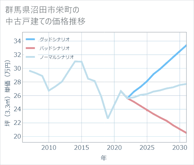 群馬県沼田市栄町の中古戸建て価格推移