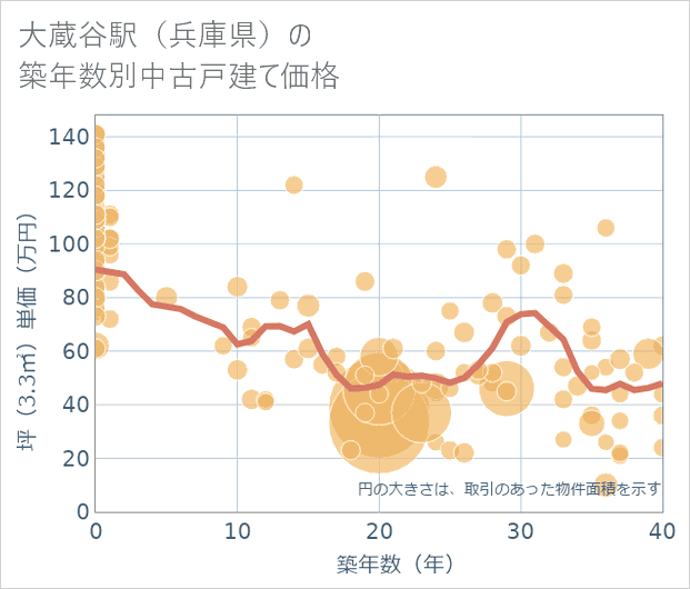 大蔵谷駅（兵庫県）の築年数別の中古戸建て坪単価