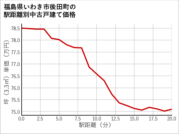 福島県いわき市後田町の徒歩距離別の中古戸建て坪単価