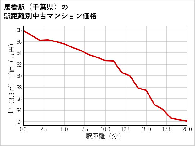 馬橋駅（千葉県）の徒歩距離別の中古マンション坪単価