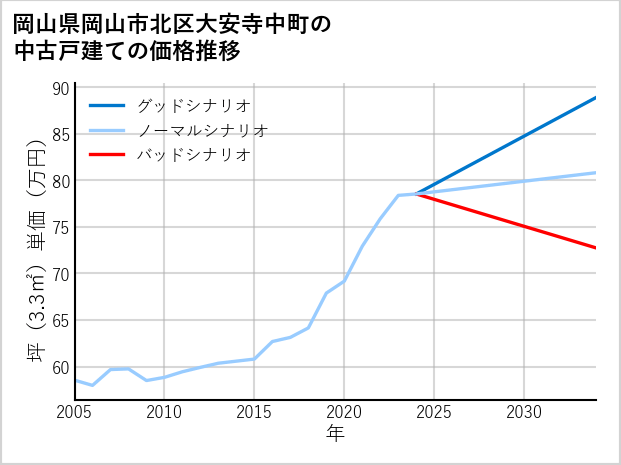 岡山県岡山市北区大安寺中町の中古戸建て価格推移