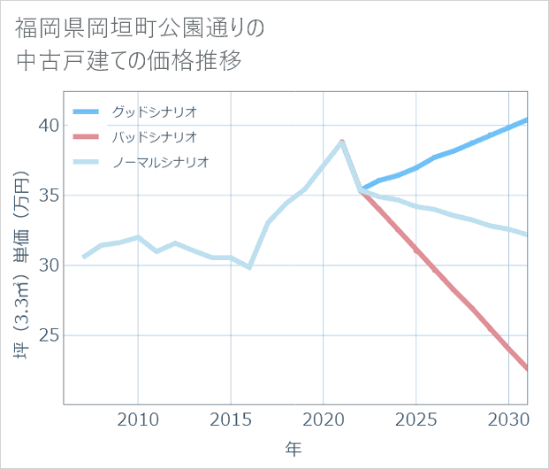 福岡県岡垣町公園通りの中古戸建て価格推移