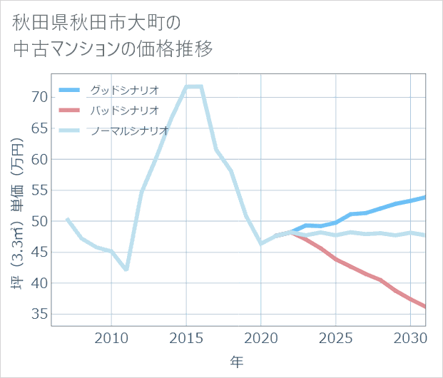 秋田県秋田市大町の中古マンション価格推移