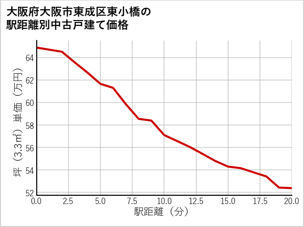 大阪府大阪市東成区東小橋の徒歩距離別の中古戸建て坪単価