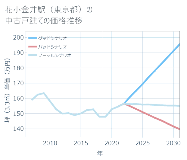 花小金井駅(東京都)の中古戸建て価格推移