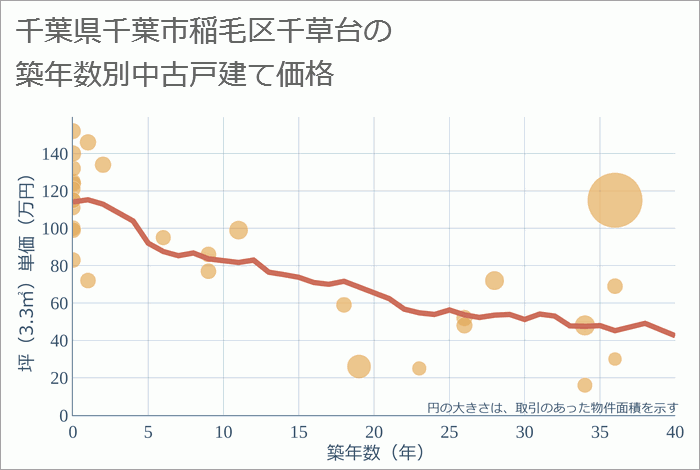 千葉県千葉市稲毛区千草台の築年数別の中古戸建て坪単価