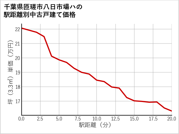 千葉県匝瑳市八日市場ハの徒歩距離別の中古戸建て坪単価