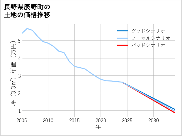 長野県辰野町の土地価格推移