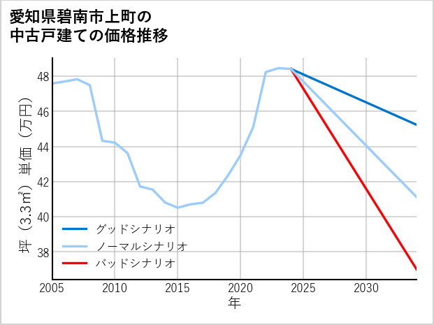 愛知県碧南市上町の中古戸建て価格推移