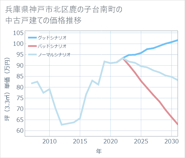 兵庫県神戸市北区鹿の子台南町の中古戸建て価格推移