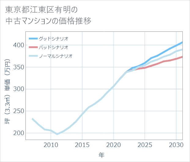 東京都江東区有明の中古マンション価格推移