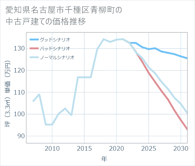 愛知県名古屋市千種区青柳町の中古戸建て価格推移