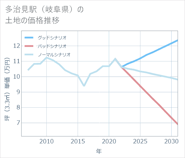 多治見駅(岐阜県)の土地価格推移
