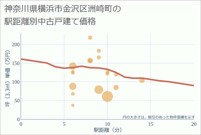 神奈川県横浜市金沢区洲崎町の徒歩距離別の中古戸建て坪単価