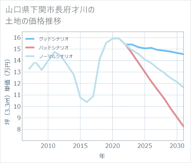 山口県下関市長府才川の土地価格推移