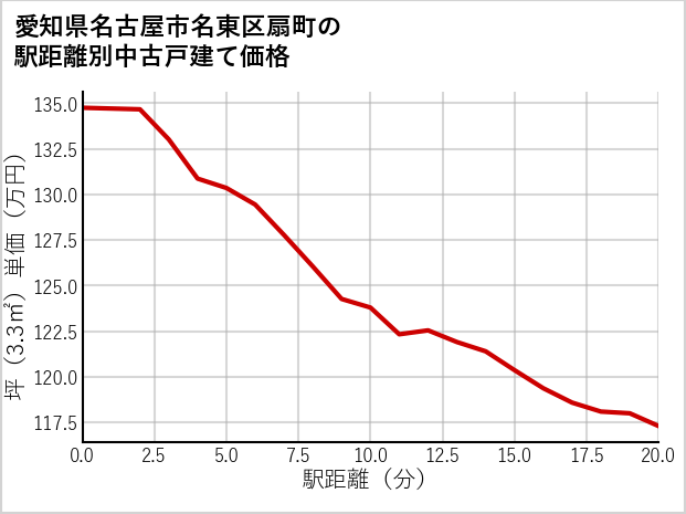 愛知県名古屋市名東区扇町の徒歩距離別の中古戸建て坪単価