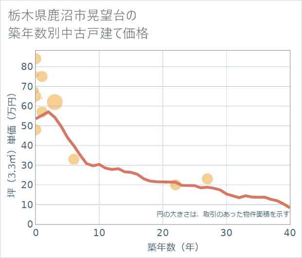 栃木県鹿沼市晃望台の築年数別の中古戸建て坪単価