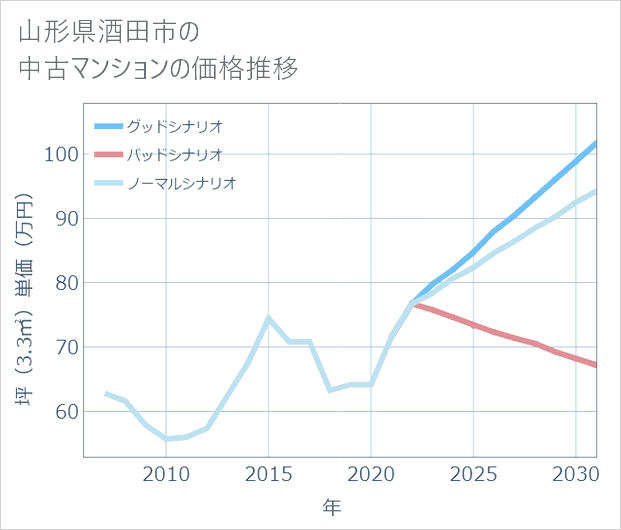 山形県酒田市の中古マンション価格推移