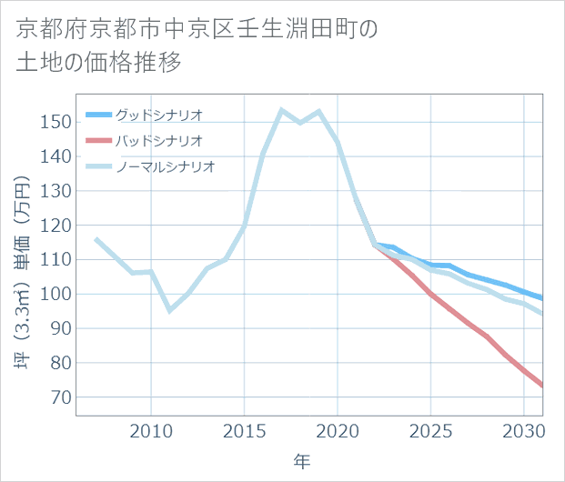 京都府京都市中京区壬生淵田町の土地価格推移