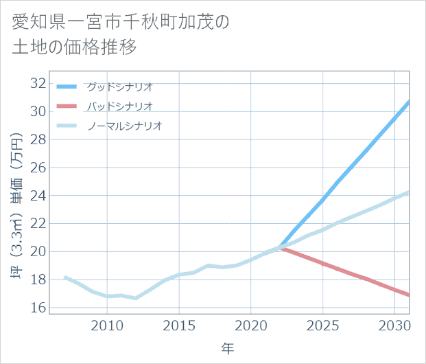 愛知県一宮市千秋町加茂の土地価格推移