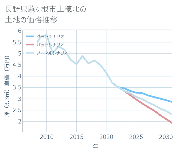 長野県駒ケ根市上穂北の土地価格推移