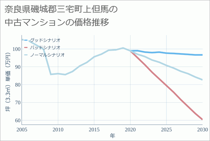 奈良県磯城郡三宅町上但馬の中古マンション価格推移