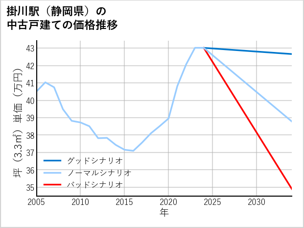 掛川駅（静岡県）の中古戸建て価格推移