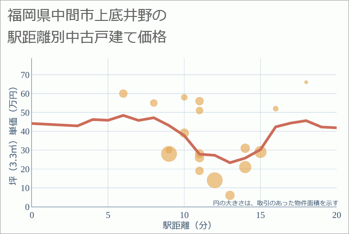 福岡県中間市上底井野の徒歩距離別の中古戸建て坪単価