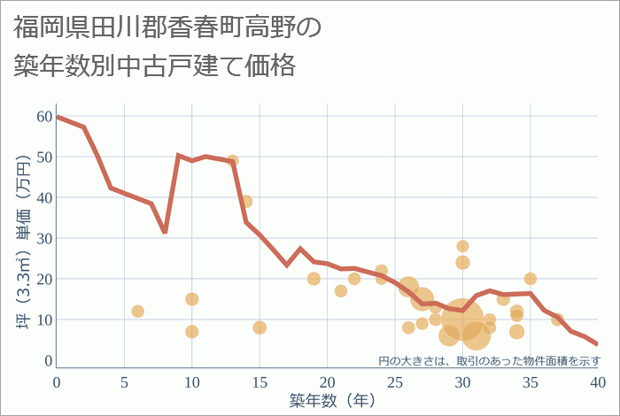 福岡県田川郡香春町高野の築年数別の中古戸建て坪単価