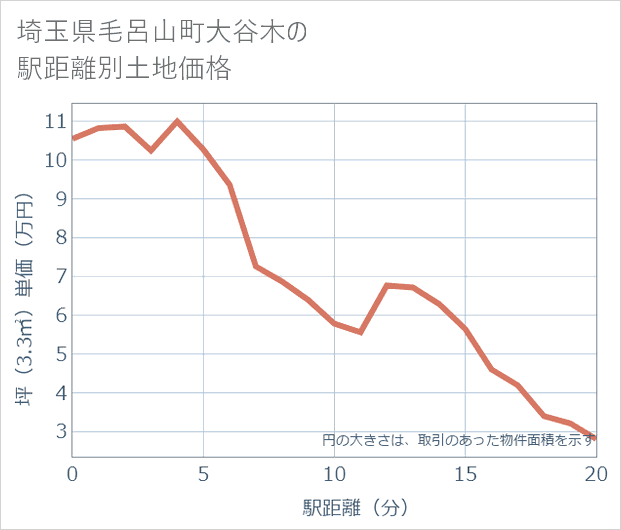埼玉県毛呂山町大谷木の徒歩距離別の土地坪単価