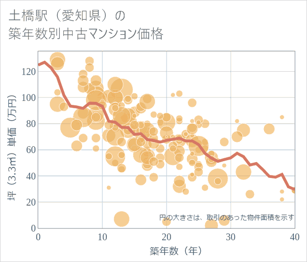 土橋駅(愛知県)の築年数別の中古マンション坪単価
