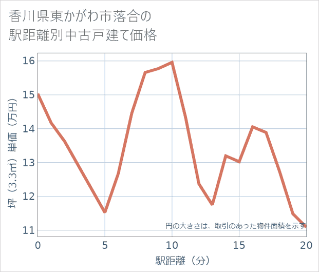 香川県東かがわ市落合の徒歩距離別の中古戸建て坪単価