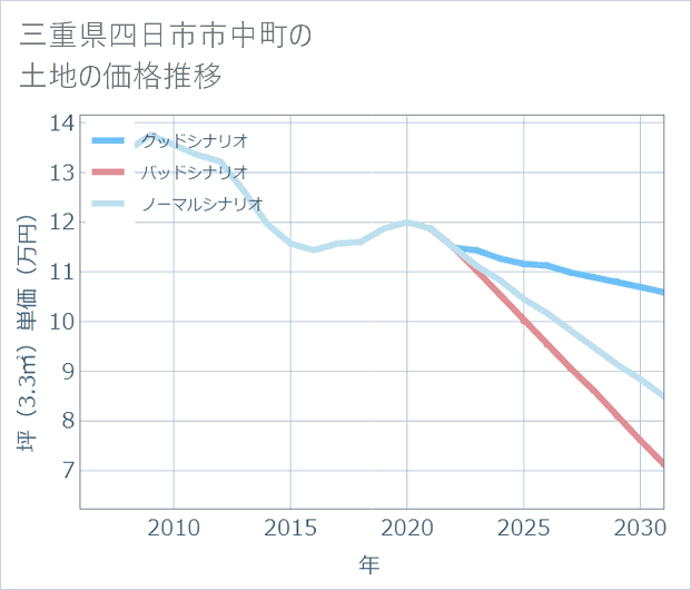 三重県四日市市中町の土地価格推移