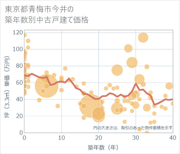 東京都青梅市今井の築年数別の中古戸建て坪単価