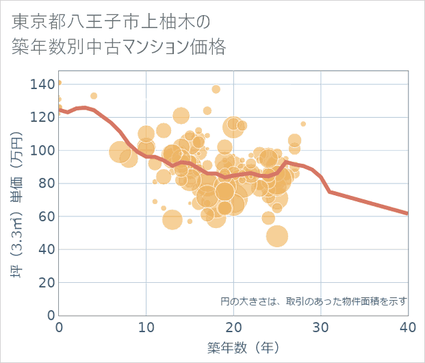 東京都八王子市上柚木の築年数別の中古マンション坪単価