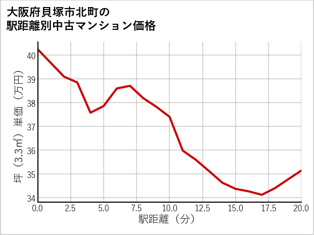 大阪府貝塚市北町の徒歩距離別の中古マンション坪単価