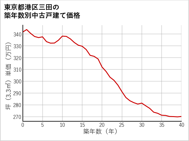 東京都港区三田の築年数別の中古戸建て坪単価