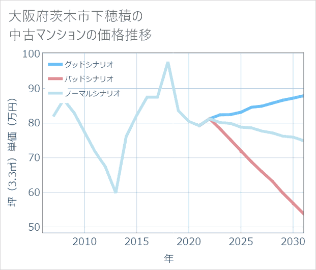 大阪府茨木市下穂積の中古マンション価格推移