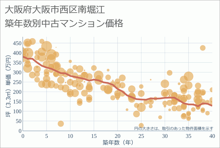 大阪府大阪市西区南堀江の築年数別の中古マンション坪単価